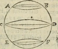 Picture 51 of 82 from Les trois livre des elemens spheriqves (1615), leaf 68