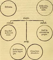 An illustration from L'Ethica d' Aristotile (1550)