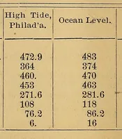 An illustration from Levels of Pennsylvania (1876)