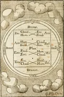 An illustration from Le vray et methodique cours de la physique resolutiue, vulgairement dite chymie : representé par figures generales & particulieres : pour connoistre la theotechnie ergocosmique, c'est à dire, l'art de Dieu, en l'ouurage de l'vniuers (1653)