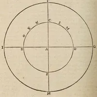 An illustration from Liberti Fromondi ... Ant-Aristarchvs, sive, Orbis-terrae immobilis : liber vnicvs : in quo decretum S. Congregationis S.R.E. Cardinal. an. 1616 aduersus Paythagorico-Copernicanos editum defenditur. (1631)