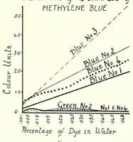 Picture 8 of 10 from Light and colour theories and their relation to light and colour standardization (1915), leaf 117