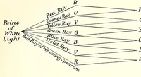Picture 3 of 10 from Light and colour theories and their relation to light and colour standardization (1915), leaf 45