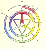 Picture 6 of 10 from Light and colour theories and their relation to light and colour standardization (1915), leaf 73