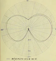 Picture 6 of 9 from Light distribution and tests of new types of incandescent lamps (1907), leaf 38