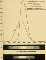 An illustration from Light energy, its physics, physiological action and therapeutic applications (1904)