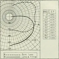An illustration from Light and lighting (1908)