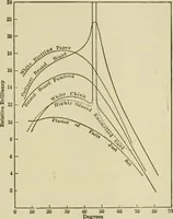 An illustration from Light, photometry and illumination : a thoroughly rev. ed. of ''Electrical illuminating engineering'' (1912)
