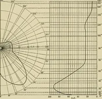An illustration from Light, photometry and illumination : a thoroughly rev. ed. of ''Electrical illuminating engineering'' (1912)