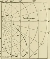 An illustration from Light, photometry and illumination : a thoroughly rev. ed. of ''Electrical illuminating engineering'' (1912)