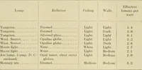 Picture 66 of 103 from Light, photometry and illumination : a thoroughly rev. ed. of ''Electrical illuminating engineering'' (1912), leaf 212