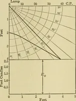 An illustration from Light, photometry and illumination : a thoroughly rev. ed. of ''Electrical illuminating engineering'' (1912)