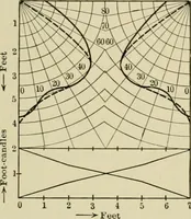 An illustration from Light, photometry and illumination : a thoroughly rev. ed. of ''Electrical illuminating engineering'' (1912)