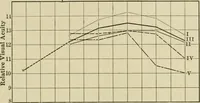 An illustration from Light, photometry and illumination : a thoroughly rev. ed. of ''Electrical illuminating engineering'' (1912)