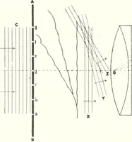 An illustration from Light, a textbook for students who have had one year of physics (1921)