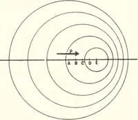 An illustration from Light, a textbook for students who have had one year of physics (1921)