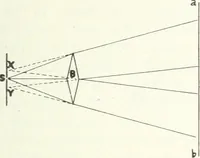 An illustration from Light, a textbook for students who have had one year of physics (1921)