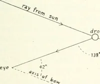 An illustration from Light, a textbook for students who have had one year of physics (1921)