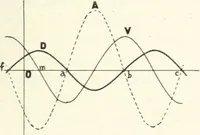 An illustration from Light, a textbook for students who have had one year of physics (1921)