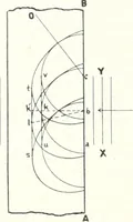 An illustration from Light, a textbook for students who have had one year of physics (1921)