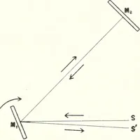 An illustration from Light, a textbook for students who have had one year of physics (1921)