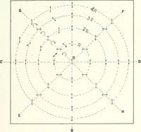 An illustration from Light, a textbook for students who have had one year of physics (1921)