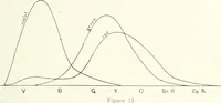 An illustration from Light, a textbook for students who have had one year of physics (1921)