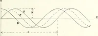 An illustration from Light, a textbook for students who have had one year of physics (1921)