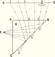 An illustration from Light, a textbook for students who have had one year of physics (1921)