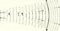 An illustration from Light, a textbook for students who have had one year of physics (1921)