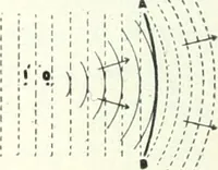 An illustration from Light, a textbook for students who have had one year of physics (1921)