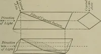 An illustration from Light visible and invisible : a series of lectures delivered at the Royal Institution of Great Britain, at Christmas, 1896 (1897)