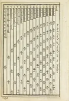 An illustration from The linen manufacturer, weaver, and warper's assistant : containing a new and correct set of tables, drafts, cordings, arithmetical rules and examples, adapted to the present state of the woollen and linen manufacture and household customary weaving : with a description of the sliding rule, and the application of it to the art of weaving (1822)
