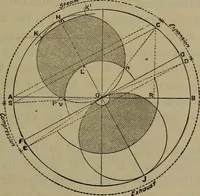 An illustration from Locomotive catechism; an up-to-date, practical and complete work on the locomotive--treating on the design, construction, repair and running of all kinds of locomotives .. (1908)