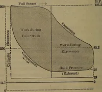 Picture 190 of 350 from Locomotive catechism; an up-to-date, practical and complete work on the locomotive--treating on the design, construction, repair and running of all kinds of locomotives .. (1908), leaf 367