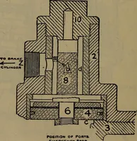 An illustration from Locomotive catechism; an up-to-date, practical and complete work on the locomotive--treating on the design, construction, repair and running of all kinds of locomotives .. (1908)