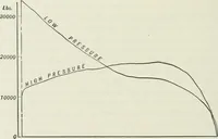 An illustration from Locomotive operation; a technical and practical analysis (1904)