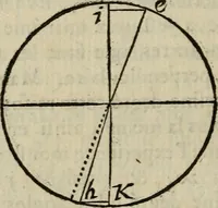 An illustration from L'optique divisée en trois livres : ou, l'On démontre d'une maniere aisée tout ce qui regarde 1. la propagation & les proprietez de la lumiere. 2. La vision. 3. La figure & la disposition des verres qui servent à la perfefectionner [sic] (1682)
