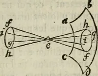An illustration from L'optique divisée en trois livres : ou, l'On démontre d'une maniere aisée tout ce qui regarde 1. la propagation & les proprietez de la lumiere. 2. La vision. 3. La figure & la disposition des verres qui servent à la perfefectionner [sic] (1682)