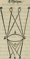 Picture 19 of 40 from L'optique divisée en trois livres : ou, l'On démontre d'une maniere aisée tout ce qui regarde 1. la propagation & les proprietez de la lumiere. 2. La vision. 3. La figure & la disposition des verres qui servent à la perfefectionner [sic] (1682), leaf 187