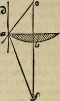 An illustration from L'optique divisée en trois livres : ou, l'On démontre d'une maniere aisée tout ce qui regarde 1. la propagation & les proprietez de la lumiere. 2. La vision. 3. La figure & la disposition des verres qui servent à la perfefectionner [sic] (1682)