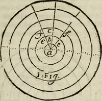 An illustration from L'optique divisée en trois livres : ou, l'On démontre d'une maniere aisée tout ce qui regarde 1. la propagation & les proprietez de la lumiere. 2. La vision. 3. La figure & la disposition des verres qui servent à la perfefectionner [sic] (1682)