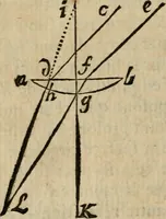 An illustration from L'optique divisée en trois livres : ou, l'On démontre d'une maniere aisée tout ce qui regarde 1. la propagation & les proprietez de la lumiere. 2. La vision. 3. La figure & la disposition des verres qui servent à la perfefectionner [sic] (1682)