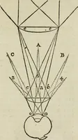 An illustration from L'optique divisée en trois livres : ou, l'On démontre d'une maniere aisée tout ce qui regarde 1. la propagation & les proprietez de la lumiere. 2. La vision. 3. La figure & la disposition des verres qui servent à la perfefectionner [sic] (1682)