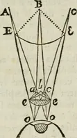 An illustration from L'optique divisée en trois livres : ou, l'On démontre d'une maniere aisée tout ce qui regarde 1. la propagation & les proprietez de la lumiere. 2. La vision. 3. La figure & la disposition des verres qui servent à la perfefectionner [sic] (1682)