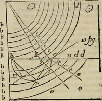 An illustration from L'optique divisée en trois livres : ou, l'On démontre d'une maniere aisée tout ce qui regarde 1. la propagation & les proprietez de la lumiere. 2. La vision. 3. La figure & la disposition des verres qui servent à la perfefectionner [sic] (1682)