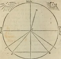 An illustration from L'vsage de l'vn et l'avtre astrolabe particvlier et vniversel. Expliqué tant en la declaration de leurs parties, qu'exposition fidelle & facile de leur practique en astronomie & geometrie (1625)