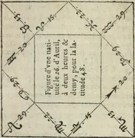 An illustration from L'vsage de l'vn et l'avtre astrolabe particvlier et vniversel. Expliqué tant en la declaration de leurs parties, qu'exposition fidelle & facile de leur practique en astronomie & geometrie (1625)