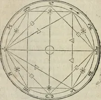 Picture 41 of 68 from L'vsage de l'vn et l'avtre astrolabe particvlier et vniversel. Expliqué tant en la declaration de leurs parties, qu'exposition fidelle & facile de leur practique en astronomie & geometrie (1625), leaf 264