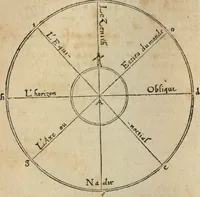 An illustration from L'vsage de l'vn et l'avtre astrolabe particvlier et vniversel. Expliqué tant en la declaration de leurs parties, qu'exposition fidelle & facile de leur practique en astronomie & geometrie (1625)